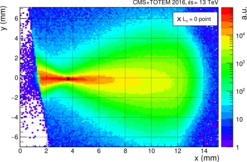 Figure 6. Distribution of the track impact points measured in RP 210F, in sector 45, for the align- align-ment fill