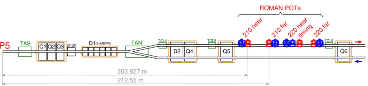 Figure 2. Schematic layout (not to scale) of the beam line as seen from above between the interaction point (IP5) and the region where the RPs are located in LHC sector 56