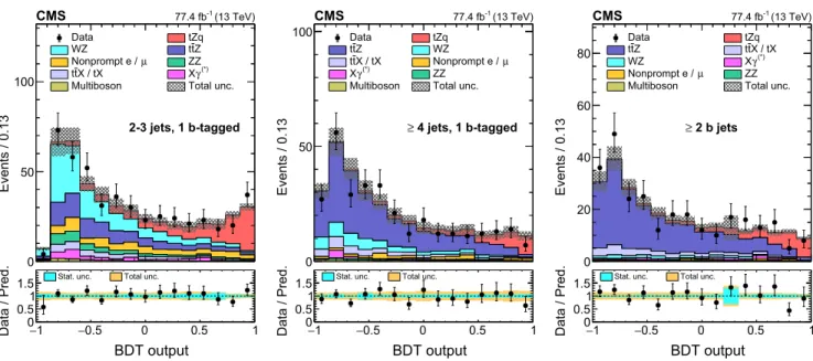 FIG. 1. Observed (points) and postfit expected (shaded histograms) BDT distributions for events in SR- 2=3j-1b (left), SR-4j-1b (middle), and SR-2b (right)