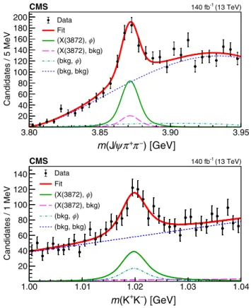FIG. 2. The observed J=ψπ þ π − (upper) and K þ K − (lower) invariant mass distributions for the B 0 s → Xð3872Þϕ candidates are shown by the points, with the vertical bars representing the statistical uncertainties
