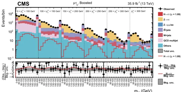 Fig. 11. Observed and predicted 2D distributions in the boosted category of the μτ h decay channel