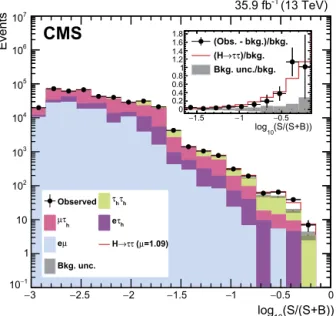 Fig. 19. Combined observed and predicted m τ τ distributions. The top panel includes the VBF category of the μτ h , e τ h and e μ channels, and the bottom panel includes all other channels that make use of m τ τ instead of m vis for the signal strength ﬁt