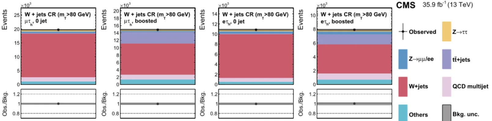 Fig. 2. Control regions enriched in the W + jets background used in the maximum likelihood ﬁt, together with the signal regions, to extract the results