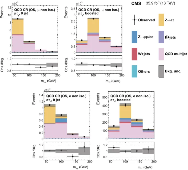 Fig. 3. Control regions enriched in the QCD multijet background used in the maximum likelihood ﬁt, together with the signal regions, to extract the results