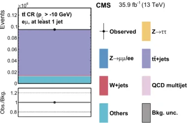 Fig. 5. Control region enriched in the tt background, used in the maximum likeli- likeli-hood ﬁt, together with the signal regions, to extract the results