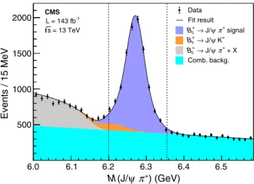 Figure 3 shows the MðB þ c π þ π − Þ − MðB þ c Þ þ m B þ c 