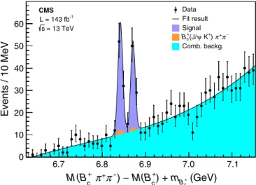 FIG. 3. The MðB þ c π þ π − Þ − MðB þ c Þ þ m B þ c distribution. The