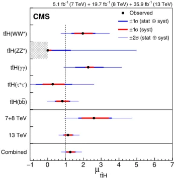 TABLE I. Best fit value, with its uncertainty, of the t¯tH signal strength modifier μ t¯tH , for the five individual decay channels considered, the combined result for 7 þ 8 TeV alone and for 13 TeV alone, and the overall combined result