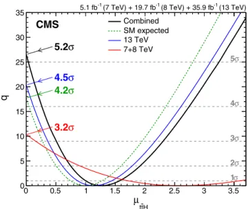FIG. 4. Test statistic q, described in the text, as a function of μ t¯tH for all decay modes at 7 þ 8 TeV and at 13 TeV, separately, and for all decay modes at all c.m