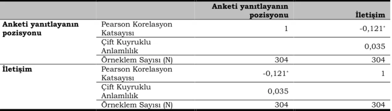 Tablo 3. Korelasyon Analizi 