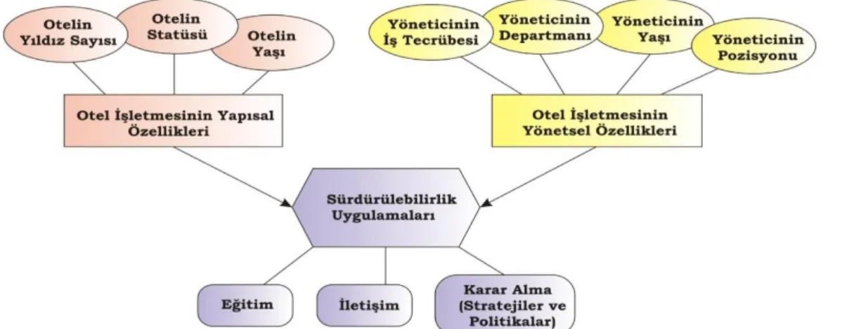 Şekil 1. Araştırma Modelinin Kavramsal Çatısı 