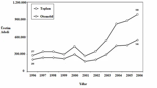 Şekil 1. 1996-2006 Yılları Arası Otomobil Üretimi (OSD,2007) 