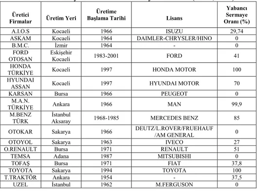 Tablo 2. Türkiye’de Otomotiv Sanayi Firmaları (OSD,2006)  Üretici 
