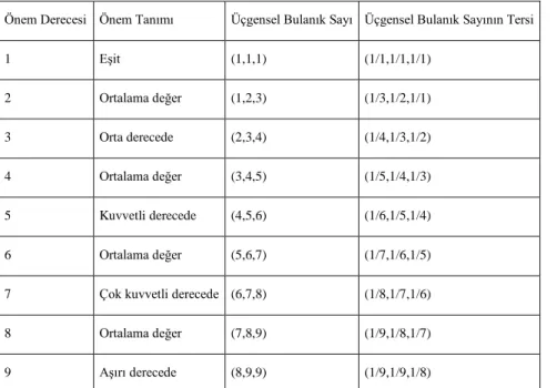 Tablo 3: Üçgensel Bulanık Sayı Dönüştürme Cetveli 