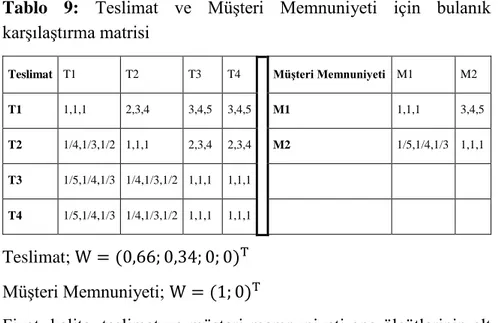 Tablo  9:  Teslimat  ve  Müşteri  Memnuniyeti  için  bulanık  karşılaştırma matrisi 