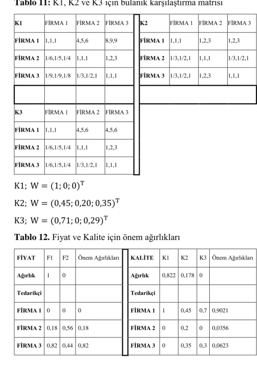 Tablo 11: K1, K2 ve K3 için bulanık karşılaştırma matrisi 