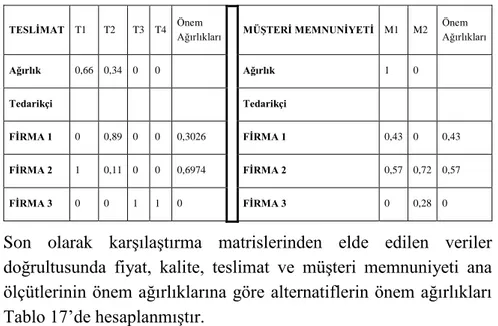 Tablo 16. Teslimat ve Müşteri için önem ağırlıkları 