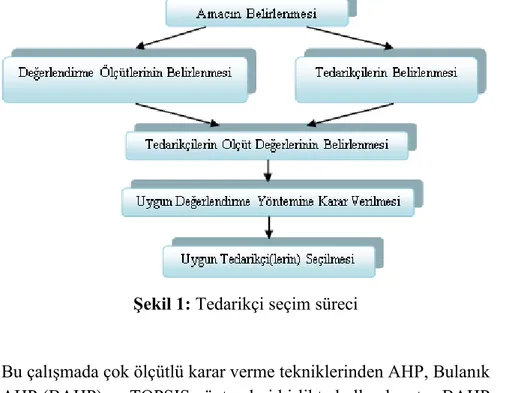 Şekil 1: Tedarikçi seçim süreci 