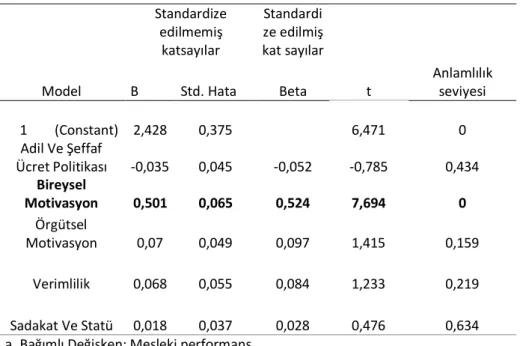 Tablo 6: Regresyon (Modelin Katsayısı) Analizi 