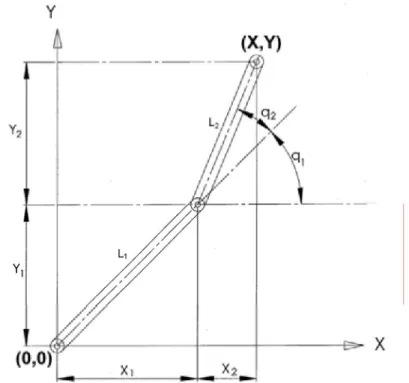Figure 2. Geometrical parameters of the SCARA robot 