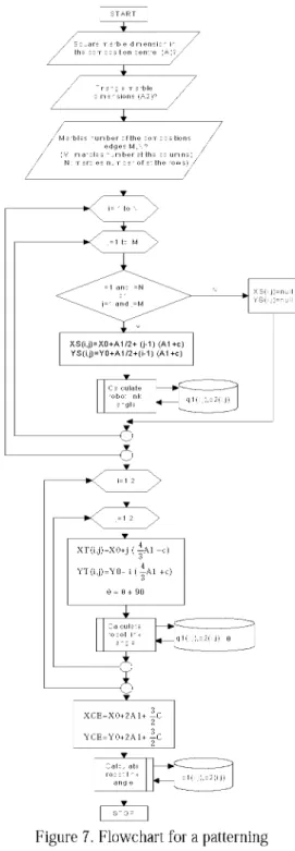 Figure 7. Flowchart for a patterning 