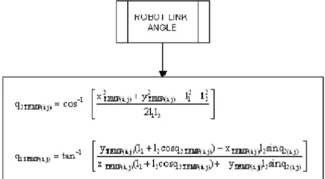 Figure 8. Subroutine flowchart for the robot joint angles 