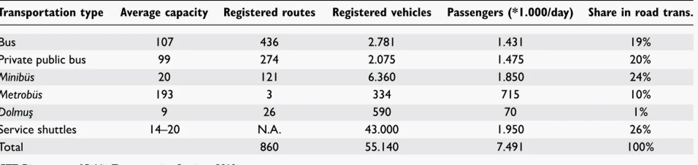 Table 1.  Public road transportation statistics