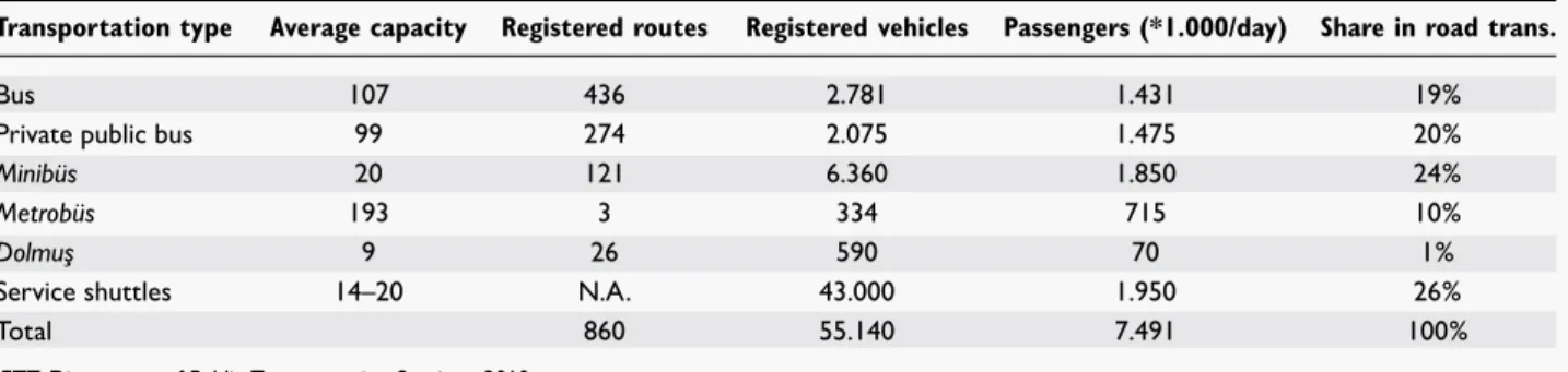Table 1.  Public road transportation statistics