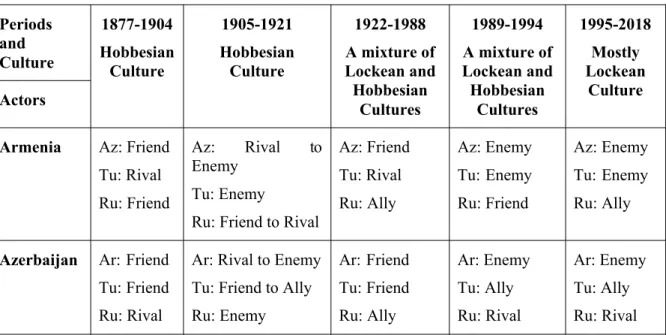 Table 3: The Role Identity Change over the Time 