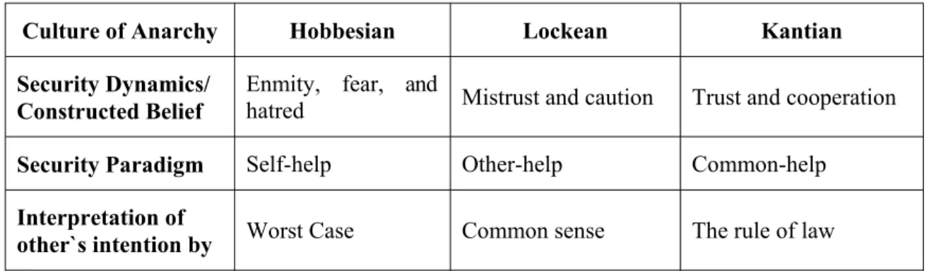 Table 1: The Relationship between Culture and Security Dilemma, Source: Wendt, 1999 