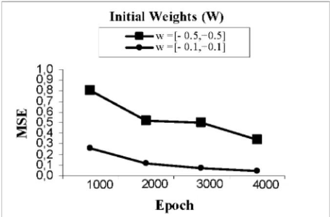 Figure 6: MSE - Iteration Graphic in Different Initial Weights 
