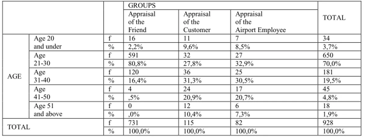 Table 1. Distribution of the groups participated in the survey according their ages  GROUPS  TOTAL Appraisal   of the   Friend  Appraisal  of the Customer  Appraisal  of the  Airport Employee  AGE  Age 20   and under  f  16  11  7  34 % 2,2% 9,6% 8,5%  3,7