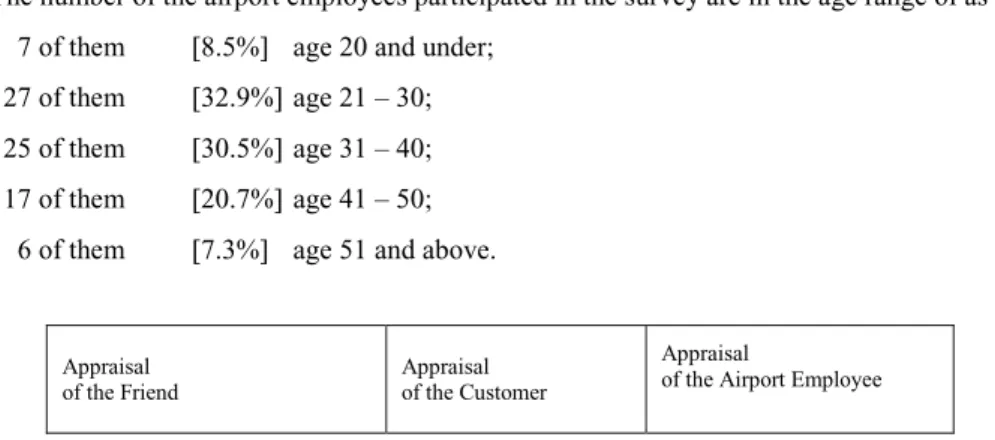 Figure 1. The graphics for the distribution of the groups participated in the survey according their ages 