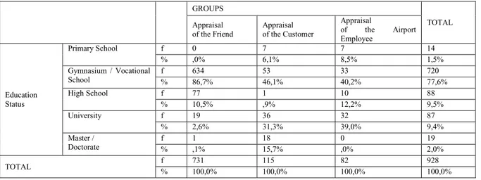 Table 3. Distribution of the groups participated in the survey according their educational status  GROUPS  TOTAL  Appraisal  of the Friend  Appraisal  of the Customer  Appraisal  of the Airport  Employee  Education  Status  Primary School  f  0  7  7  14 %