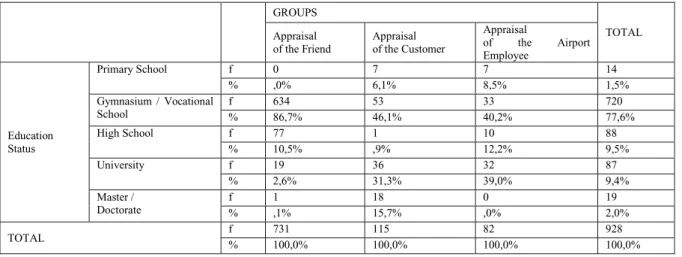 Table 3. Distribution of the groups participated in the survey according their educational status  GROUPS  TOTAL  Appraisal  of the Friend  Appraisal  of the Customer  Appraisal  of the Airport  Employee  Education  Status  Primary School  f  0  7  7  14 %