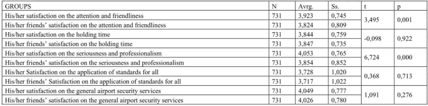 Figure 3. The graphics for the distribution of the groups participated in the survey according their educational status 