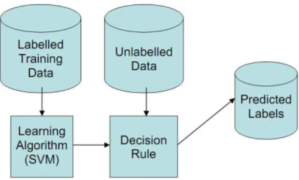 Figure 1. SVM classification process. 