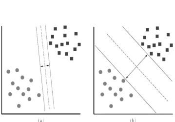 Figure  2.  Seperating  hyperplanes  with  different  margins*.  *(a)  separating  hyperplane  with  small  margin,  (b)  separating  hyperplane with larger