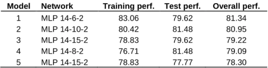 Table 3. Performance results of ANN models on entire data set. 
