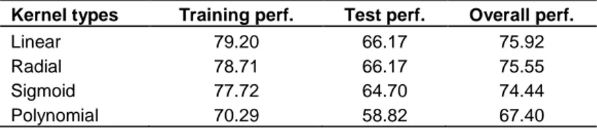 Table 7. Performance results of SVM models on feature selected data set. 