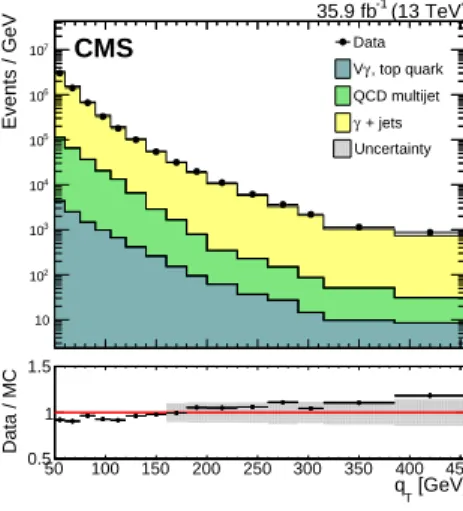 Figure 2 . Upper panel: distribution of the photon q T in the single-photon sample. The Vγ, top quark contribution corresponds to the Zγ, Wγ, top pair and single top production processes