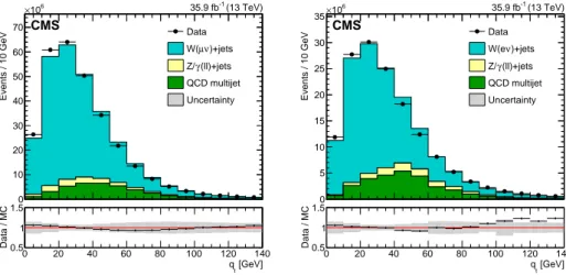 Figure 3 . Upper panels: distributions of W boson q T in single-muon (left) and single-electron (right) samples