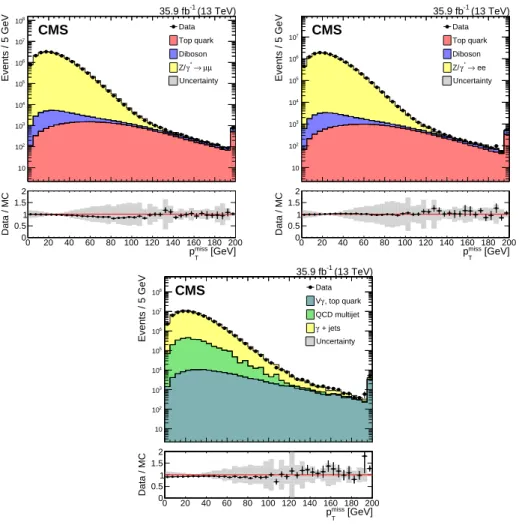 Figure 7 . Upper panel: distributions of p miss T in Z → µ + µ − (top left), Z → e + e − (top right), and γ+jets events (lower middle) in data and simulation