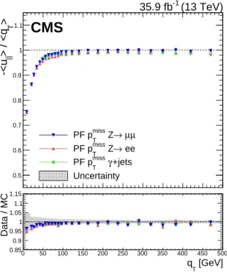 Figure 9 . Upper panel: response of p miss T , defined as −hu k i/hq T i , in data in Z → µ + µ − (blue), Z → e + e −