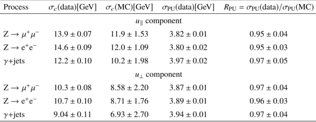 Table 2 . Parametrization results of the resolution curves for the u k and u ⊥ components as a function of N vtx .
