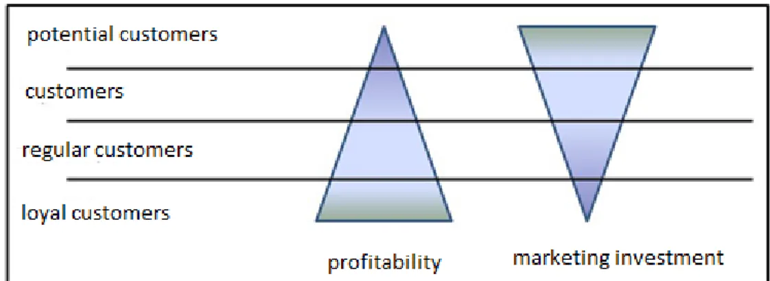 Figure 1. Profitability and Marketing Investment 