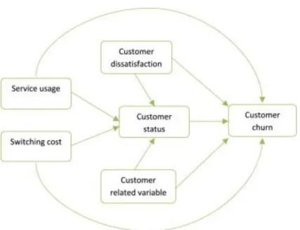 Figure 2. Factors causing change 