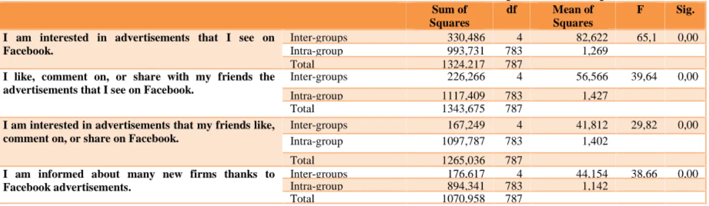 Table 4: Anova Test on “Educational Status” and Advertisement Perception of Participants