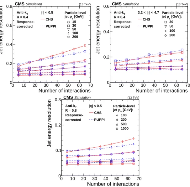 Figure 4: Jet energy resolution as a function of the number of interactions for jets with CHS (solid red line) and with PUPPI (dashed blue line) algorithms applied in QCD multijet  simu-lation for different jet p T values (different markers)