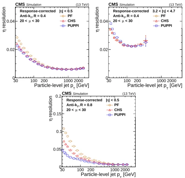 Figure 5: Jet η resolution as a function of particle-level jet p T for PF jets (orange circles), PF jets with CHS applied (red triangles), and PF jets with PUPPI applied (blue squares) in QCD multijet simulation